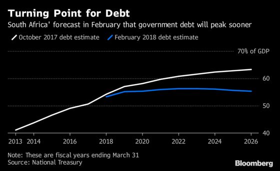 Stable South Africa Outlook Means Slim Chance of Cut, Moody's Says