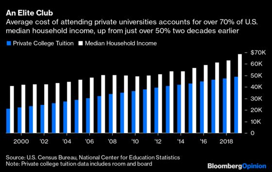 How to Afford Yale if Inflation Creeps Above 3%