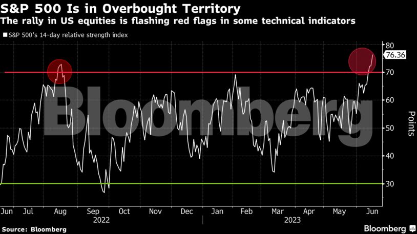 S&P 500 Is in Overbought Territory | The rally in US equities is flashing red flags in some technical indicators