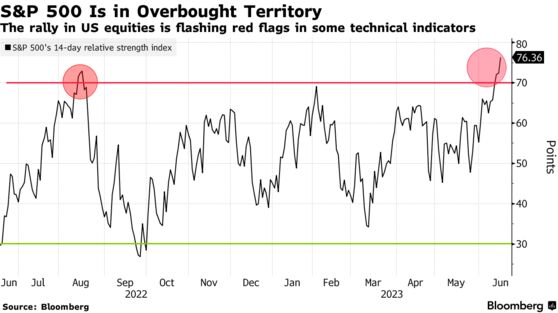 S&P 500 Is in Overbought Territory | The rally in US equities is flashing red flags in some technical indicators