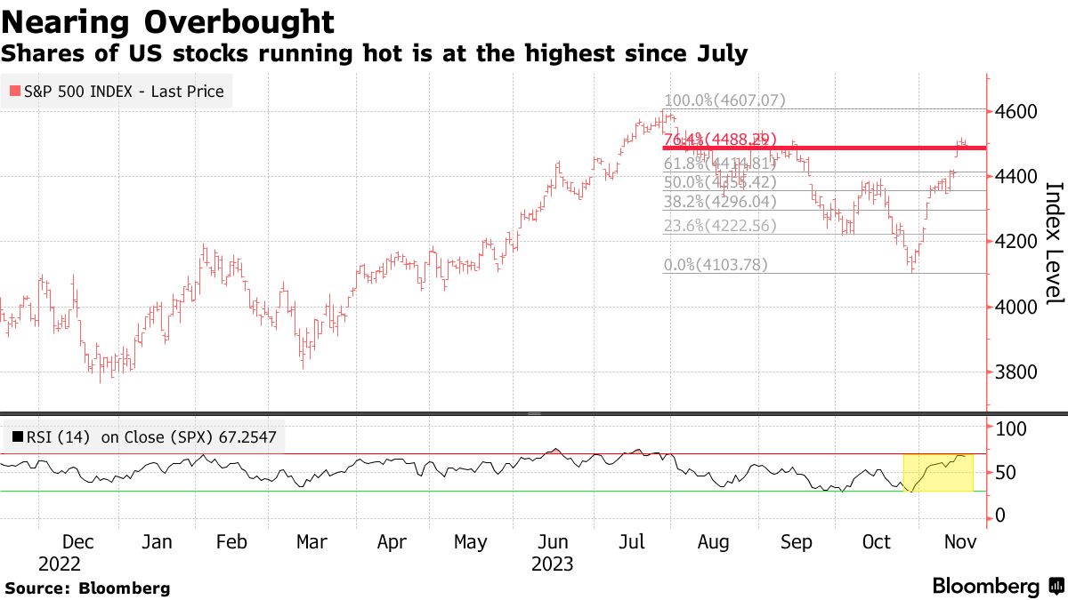 S&P 500 Gains and Losses Today: GE HealthCare Shares Soar After