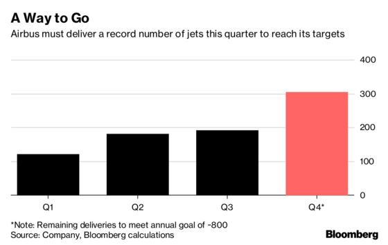 Massive Airbus Delivery Challenge Gets Tougher With Rolls Delays