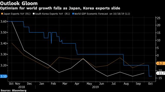 Global Economic Headwinds Seen in Japan and Korea’s Export Slump
