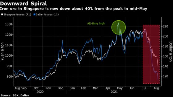 Commodity Slump Accelerates Amid Growth Fears and Fed Taper Talk