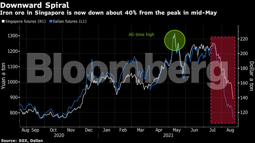 Iron ore in Singapore is now down about 40% from the peak in mid-May