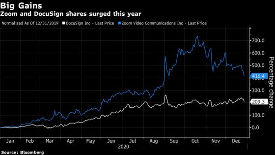 Some of 2020’s Most Expensive Stocks Sink in Year-End Selloff