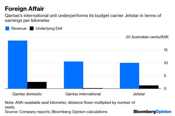 Qantas Better Watch the Bloat as Fuel Costs Rise