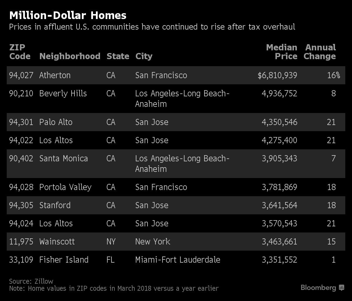 MillionDollar Home Values Gain Even as Tax Deductions Shrink Bloomberg