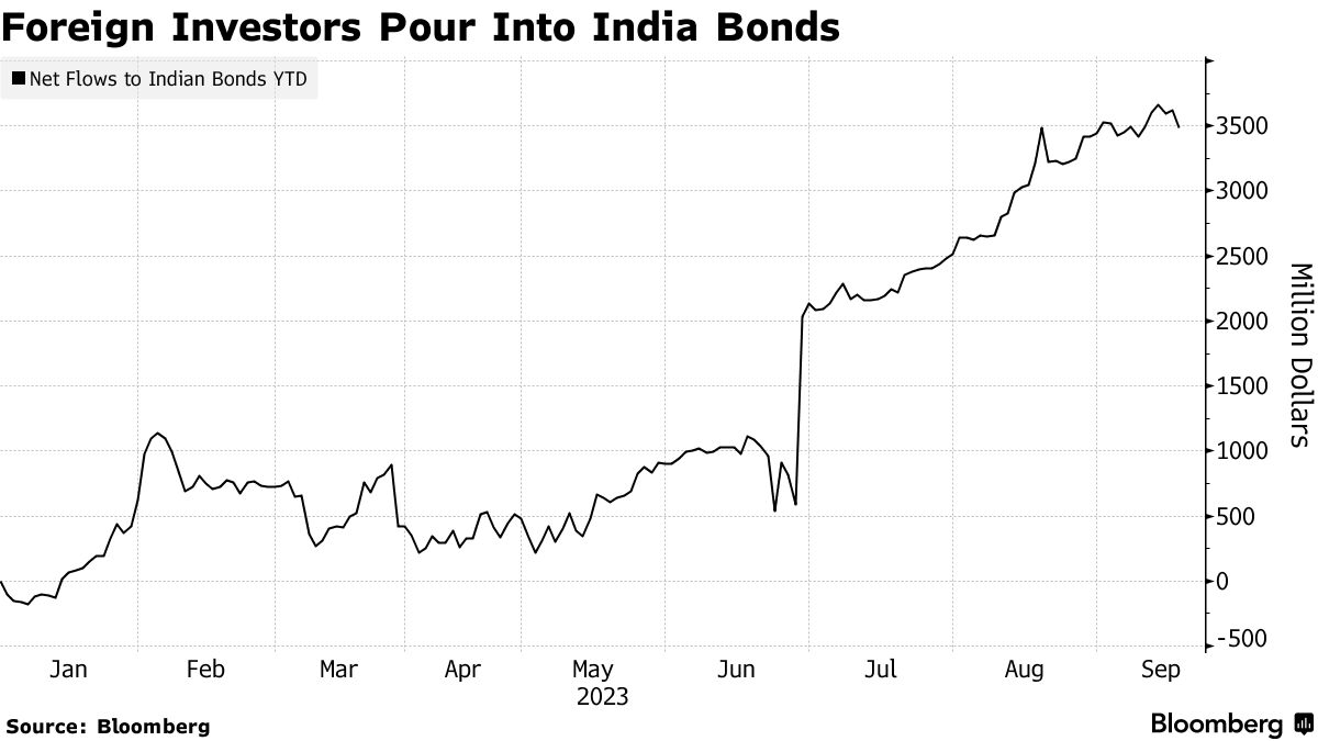 What India in JPMorgan EM Bond Index Means for Rupee, Debt, Economy -  Bloomberg