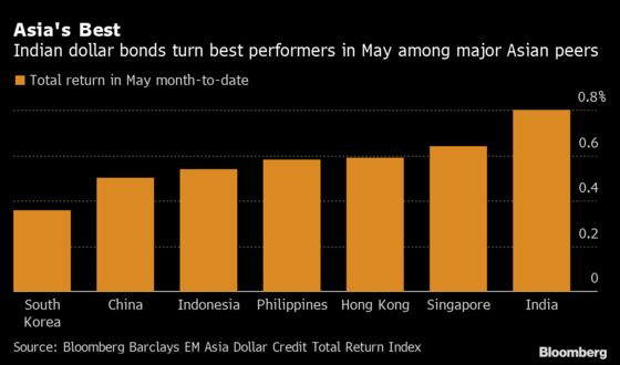 India Bond Returns Are the Best in Asia as Covid Cases Drop