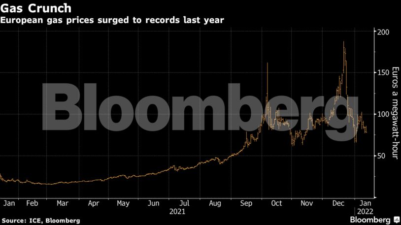 European gas prices surged to records last year