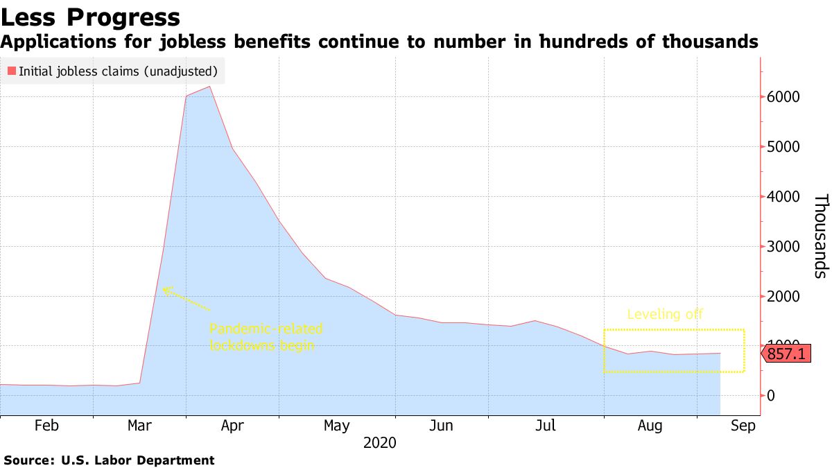 Applications for unemployed benefits continue in the hundreds
