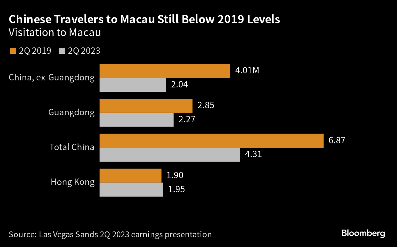 Las Vegas Sands Stock (LVS) Falls as China Gamblers Are Slow to Return to  Macau - Bloomberg