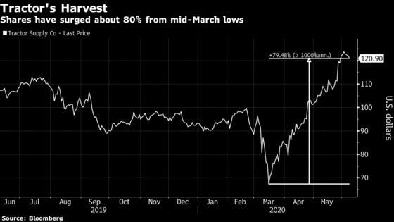 Tractor Supply Finds Sweet Spot as Recluses Itch to Get Out