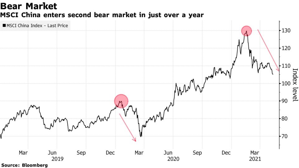 MSCI China enters second bear market in just over a year