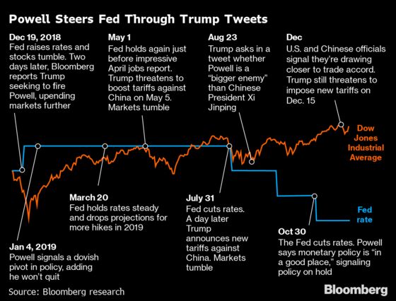 Powell Steers for Economic Soft Landing Thwarted Twice by Trump