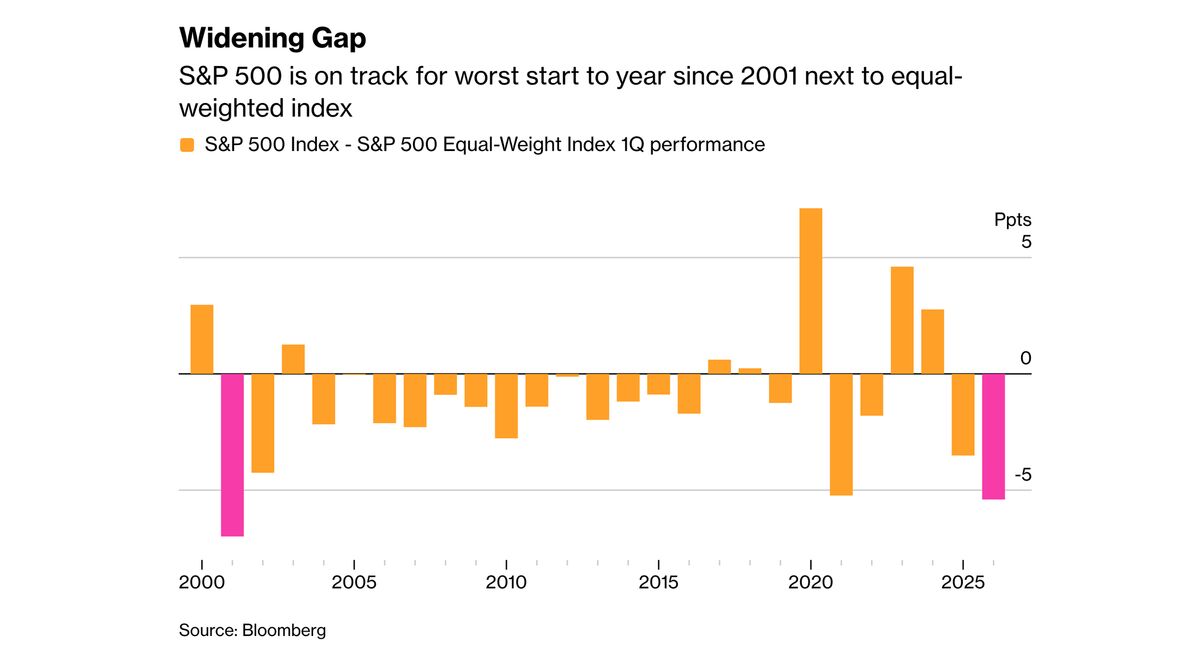 Biểu đồ cho thấy những điểm yếu trong tháng tồi tệ nhất của S&P 500 kể từ năm 2022