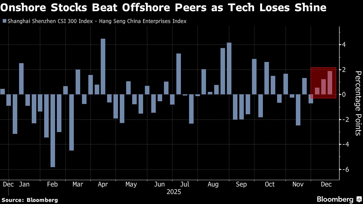 China’s Hong-Kong Listed Stocks May Extend Lag on Tech Rotation