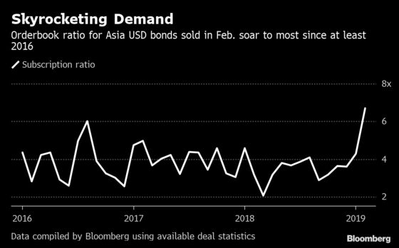 Asia's Dollar Bond Market Hasn't Been This Hot for Years