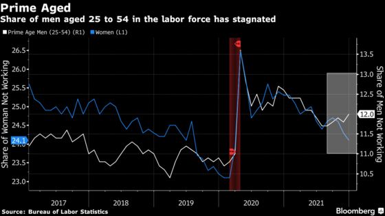 U.S. Prime-Age Women’s Labor Participation Is Making Greater Progress