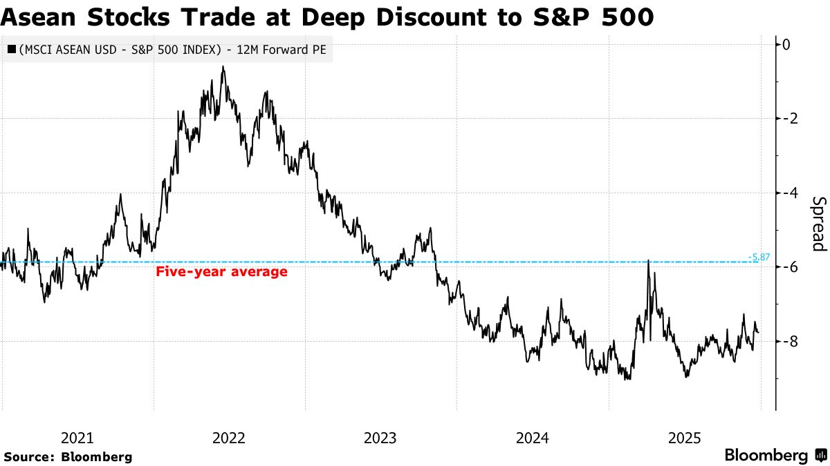 Return of Global Funds Puts Southeast Asia in Spotlight for 2026 - Bloomberg