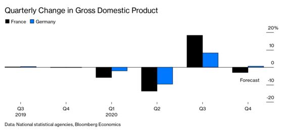 Europe’s Second Lockdown Wave Risks Double-Dip Recessions