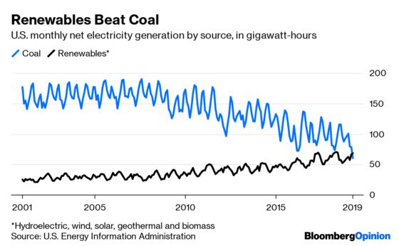 U.S. Electricity Is Shifting, But Not Exactly Going Green