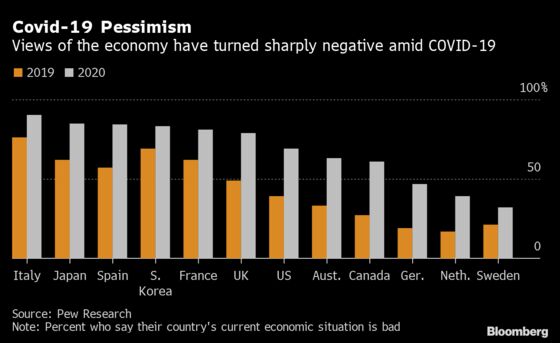 Global Views on Economy Turn Sharply Negative 