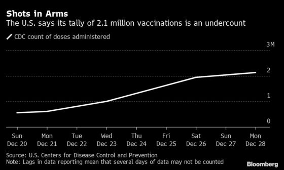 U.S. Vaccinations at 200,000 a Day Run Far Short of ‘Warp Speed’