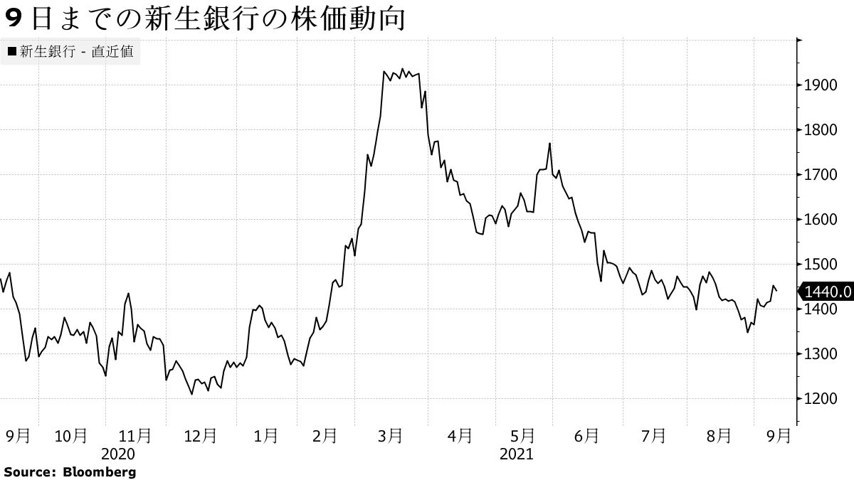 ＴＯＢで新生銀株に買い殺到、ＳＢＩ「メガバンク構想」に本気度確認 - Bloomberg