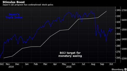 Japan's QE program has underpinned stock gains