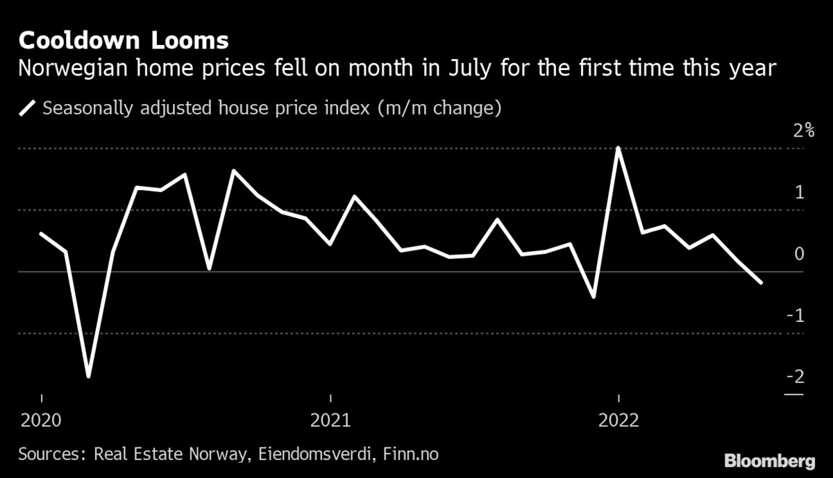 Norway HousingMarket Boom Is Showing More Signs of Cooling Bloomberg