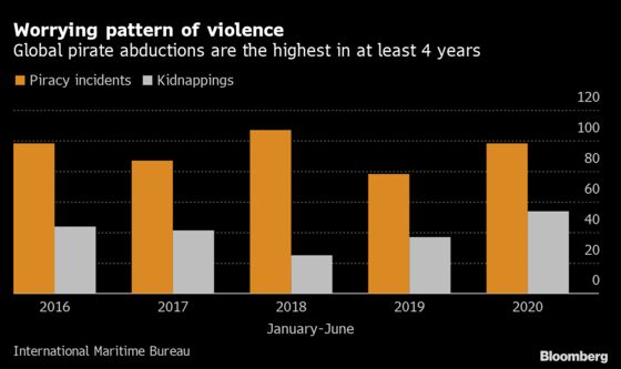 Piracy Incidents Rise With Navies Stretched in South China Sea