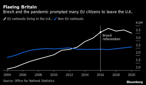 U.K. Lost 200,000 EU Nationals as Brexit and the Pandemic Struck