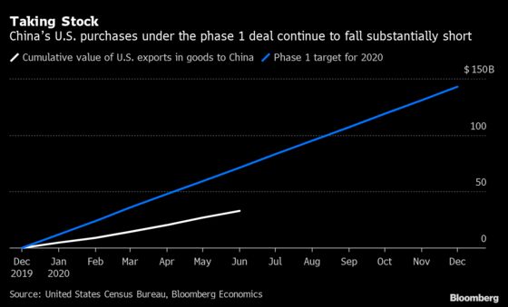 Adding Up China’s Phase-1 Trade Deal U.S. Import Shortfall