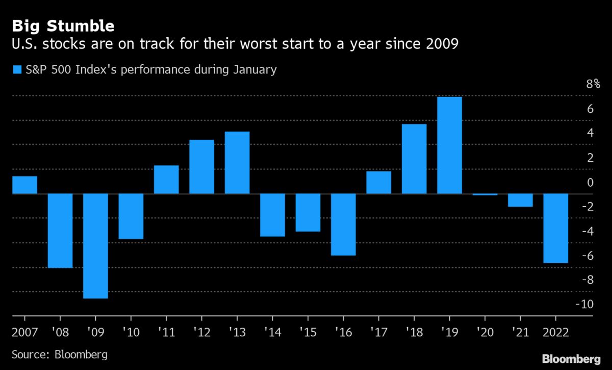 S&P 500 Rallies For Second Day, With Tech Stocks Driving Surge - Bloomberg