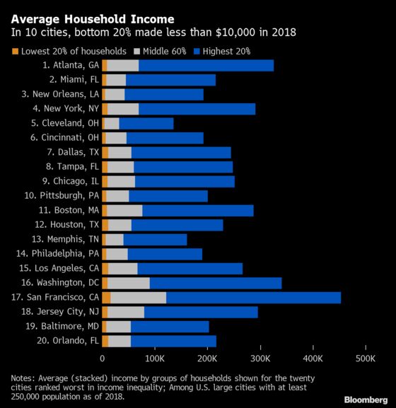In America’s Most Unequal City, Top Households Rake In $663,000