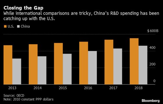 U.S. Plows Cash Into R&D as China Triggers a ‘Sputnik Moment’