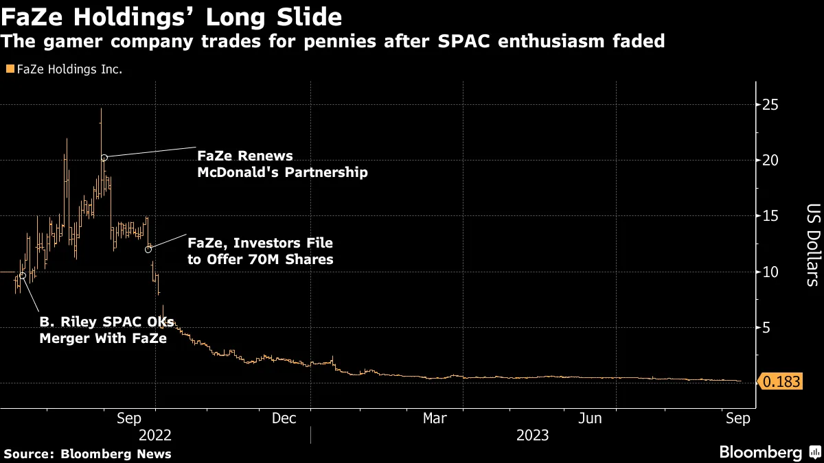 FaZe Clan Went From Cool Kids to Penny Stock; Now Its CEO Is Out - Bloomberg