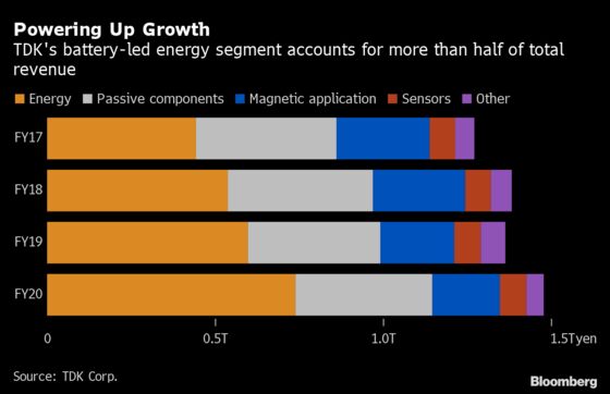 Apple Supplier TDK Looks Beyond Phones in Bid to Double Battery Sales