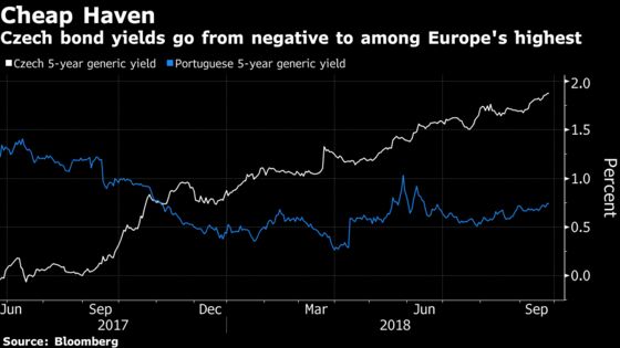 Rate-Hike Hat Trick Turns Costly Czech Debt Into Cheap Haven