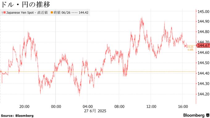 ドル・円の推移