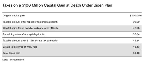 Biden Is Coming for the Tax Loopholes That the Rich Cherish