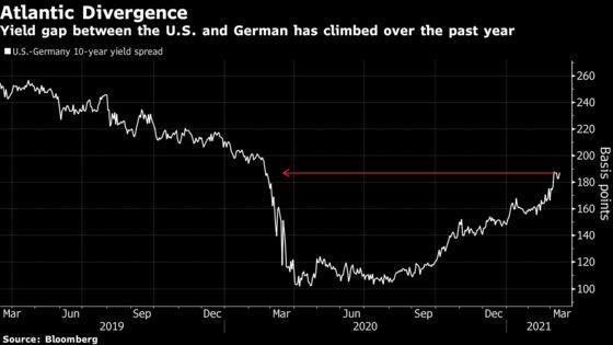 All Eyes on Fed After ECB Juices Up Bond Yield Divergence Trade