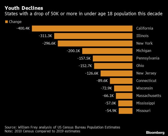 California Is Losing Young People and Texas Is Getting More of Them