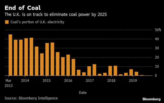 U.K. Left With Just Four Coal Power Plants After RWE Announces Closure