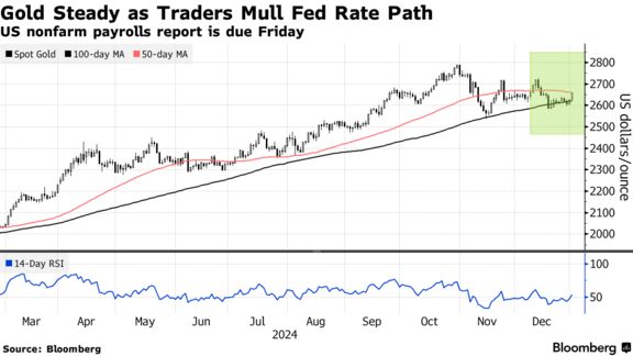 Gold Steady as Traders Mull Fed Rate Path | US nonfarm payrolls report is due Friday