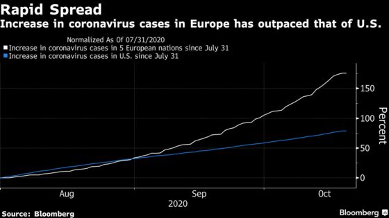 Hedge Funds Cut Bullish Euro Bets at Fastest Pace Since February