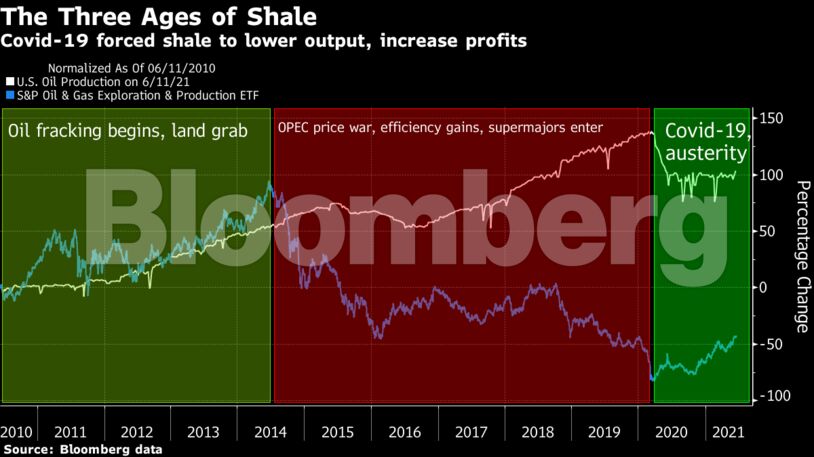 Covid-19 forced shale to lower output, increase profits