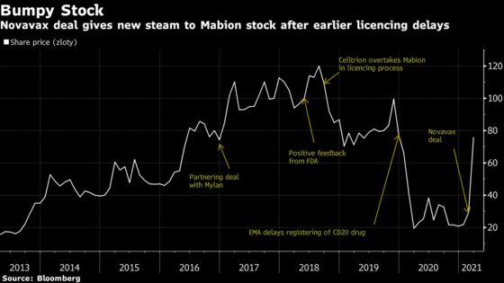 Novavax Deal Propels Meteoric Rally in Polish Drugmaker’s Shares